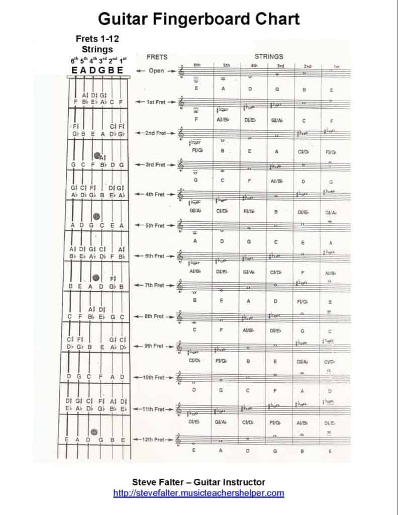 Guitar Fretboard Chart.