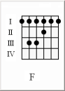 F barre chord image credit and Attribution: TheOld at Dutch Wikipedia https://creativecommons.org/licenses/by-sa/3.0/deed.en